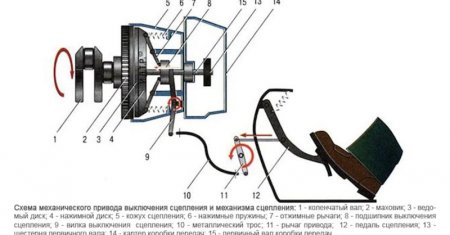 Грамотное использование сцепления